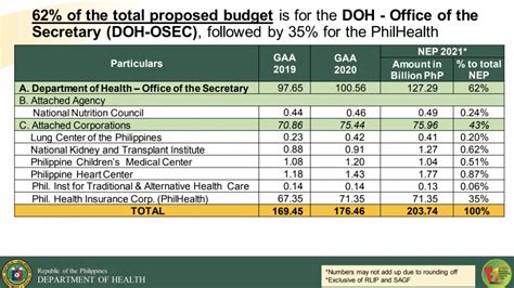 doh hrh 2024|P1.7B of 2024 DOH budget marked for preventing .